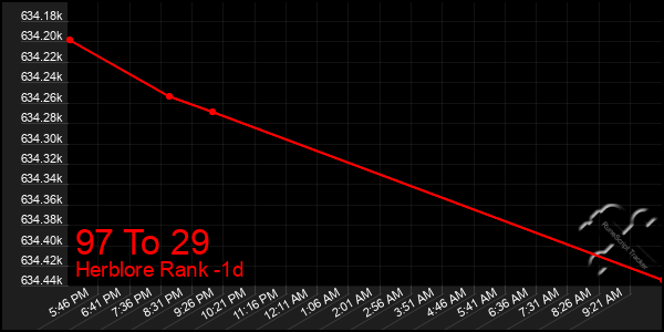 Last 24 Hours Graph of 97 To 29