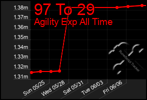 Total Graph of 97 To 29