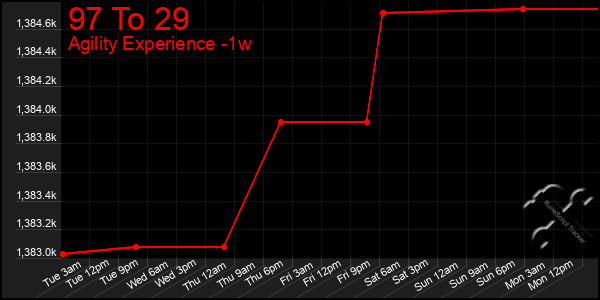 Last 7 Days Graph of 97 To 29