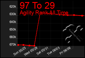 Total Graph of 97 To 29