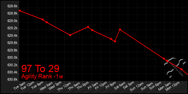 Last 7 Days Graph of 97 To 29