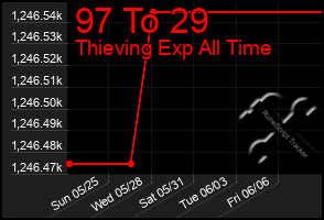 Total Graph of 97 To 29