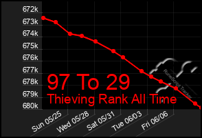 Total Graph of 97 To 29