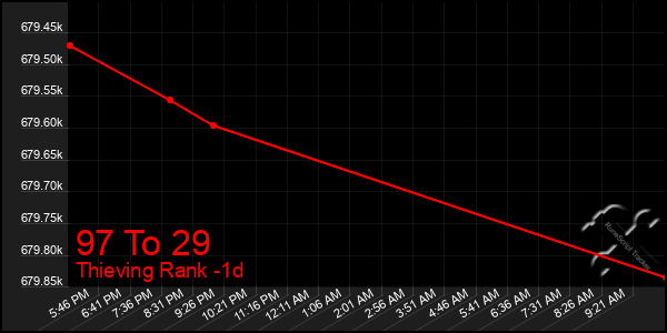 Last 24 Hours Graph of 97 To 29