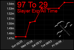 Total Graph of 97 To 29