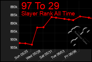 Total Graph of 97 To 29