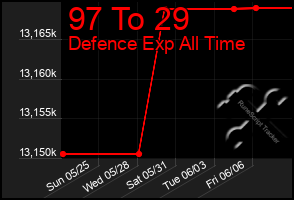 Total Graph of 97 To 29
