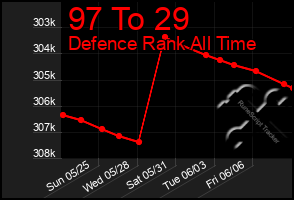 Total Graph of 97 To 29