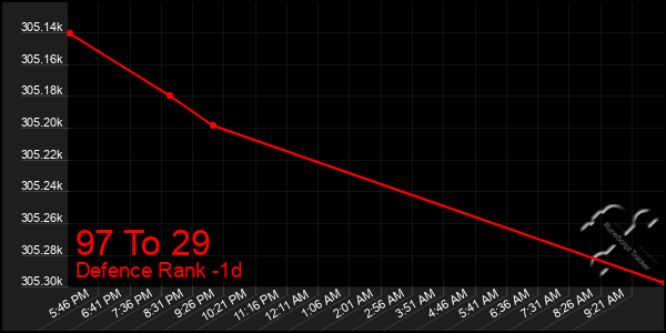 Last 24 Hours Graph of 97 To 29