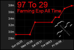 Total Graph of 97 To 29