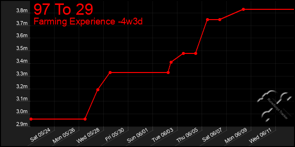 Last 31 Days Graph of 97 To 29