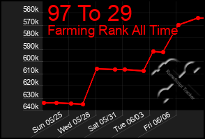 Total Graph of 97 To 29