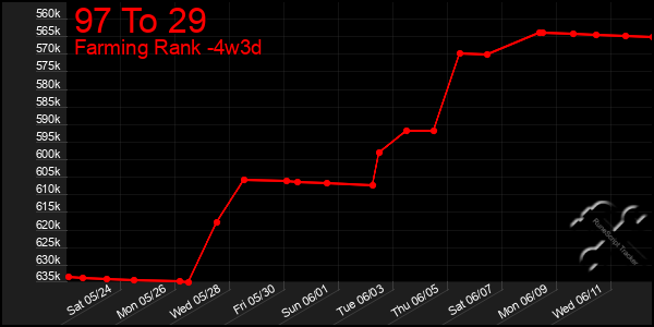Last 31 Days Graph of 97 To 29