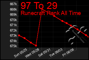 Total Graph of 97 To 29