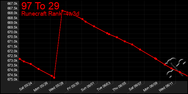 Last 31 Days Graph of 97 To 29