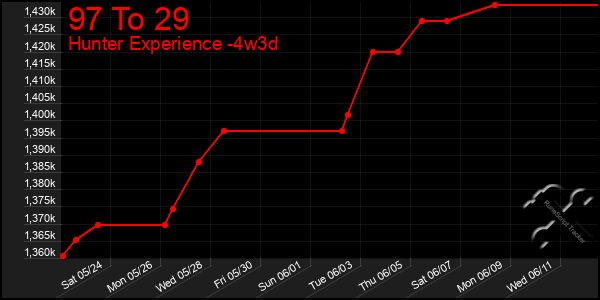 Last 31 Days Graph of 97 To 29