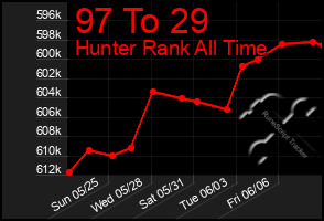 Total Graph of 97 To 29