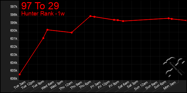 Last 7 Days Graph of 97 To 29