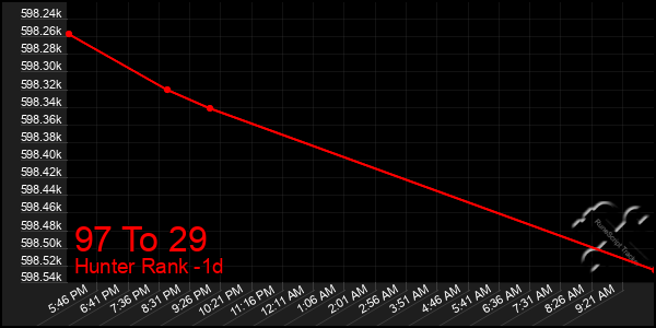 Last 24 Hours Graph of 97 To 29