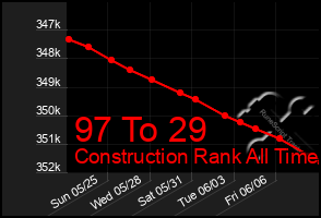 Total Graph of 97 To 29