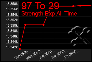 Total Graph of 97 To 29
