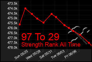 Total Graph of 97 To 29