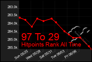 Total Graph of 97 To 29