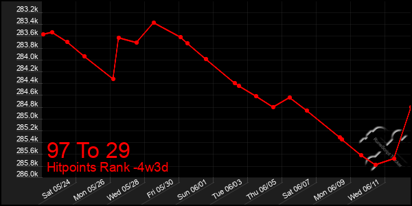 Last 31 Days Graph of 97 To 29