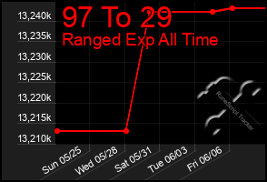Total Graph of 97 To 29