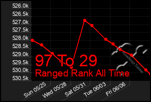 Total Graph of 97 To 29