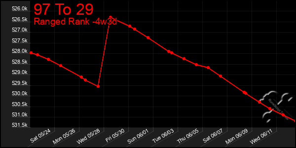 Last 31 Days Graph of 97 To 29