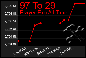 Total Graph of 97 To 29