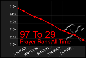 Total Graph of 97 To 29