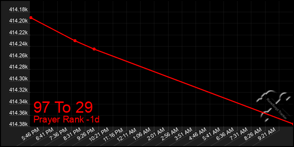 Last 24 Hours Graph of 97 To 29