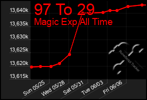Total Graph of 97 To 29