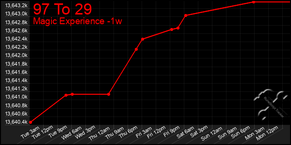 Last 7 Days Graph of 97 To 29