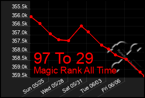 Total Graph of 97 To 29