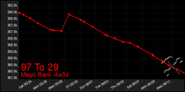 Last 31 Days Graph of 97 To 29
