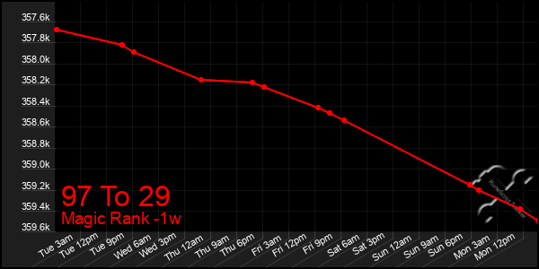 Last 7 Days Graph of 97 To 29