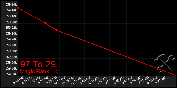Last 24 Hours Graph of 97 To 29