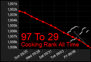 Total Graph of 97 To 29