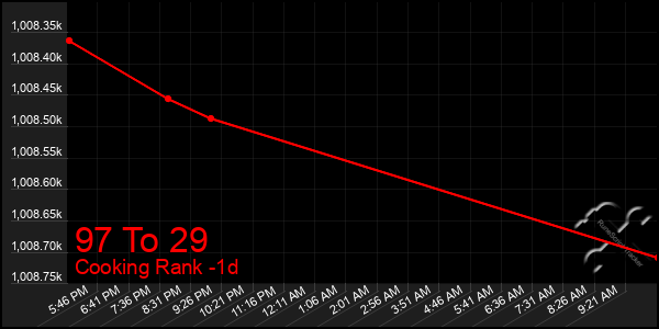 Last 24 Hours Graph of 97 To 29