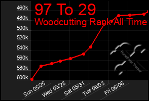 Total Graph of 97 To 29