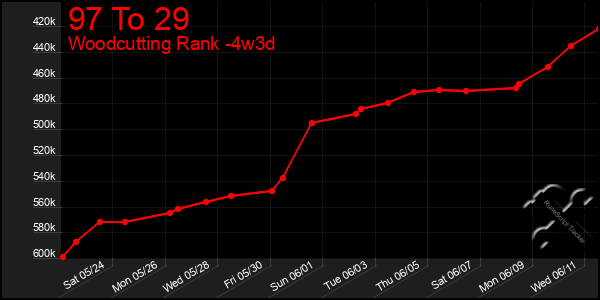 Last 31 Days Graph of 97 To 29