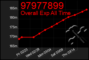 Total Graph of 97977899