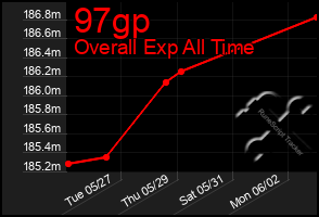 Total Graph of 97gp
