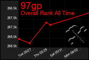 Total Graph of 97gp