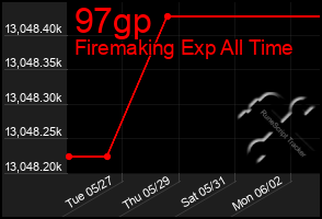Total Graph of 97gp