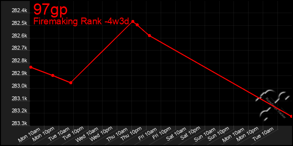 Last 31 Days Graph of 97gp