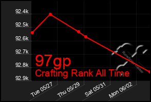 Total Graph of 97gp